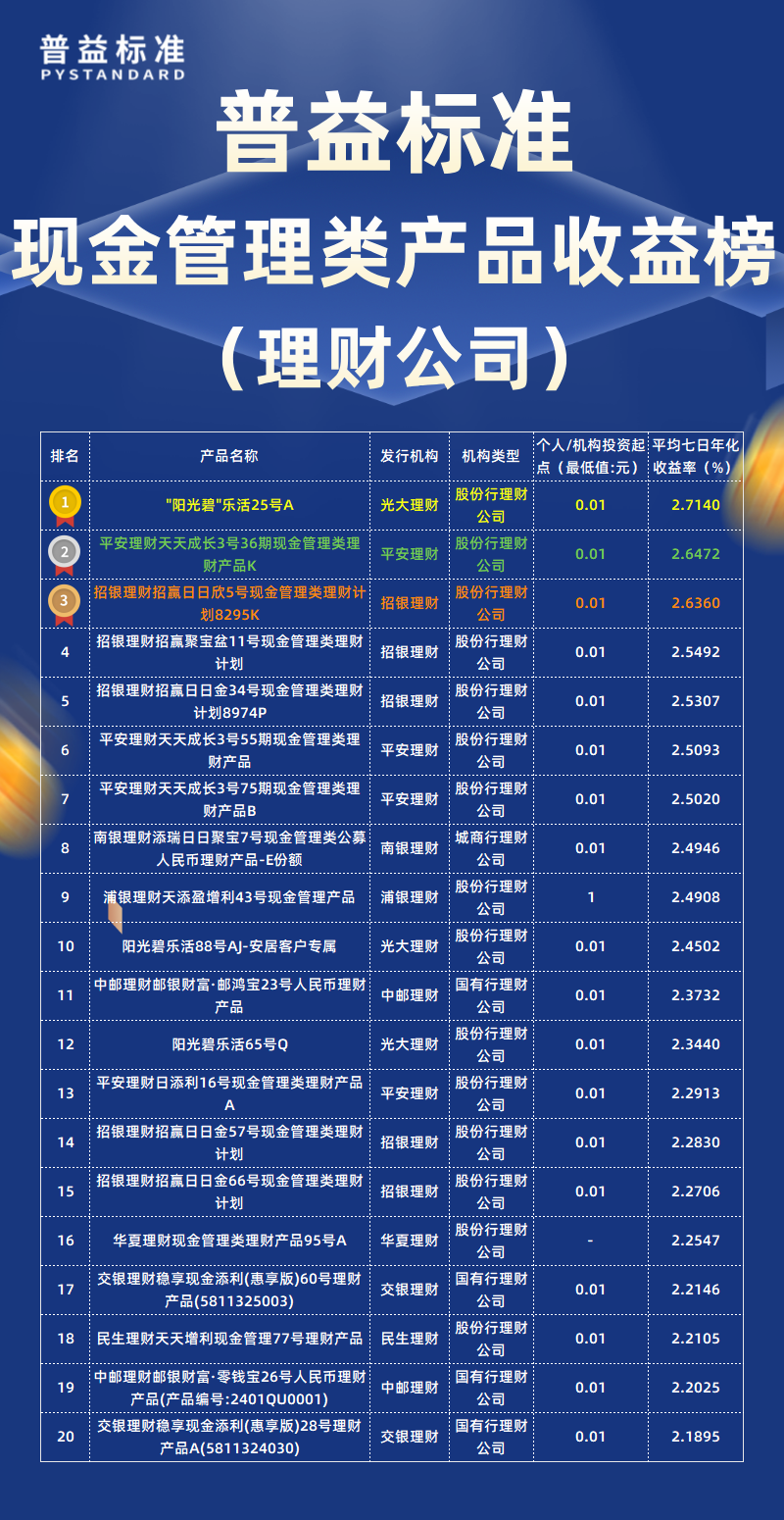 2月现金管理类理财公司