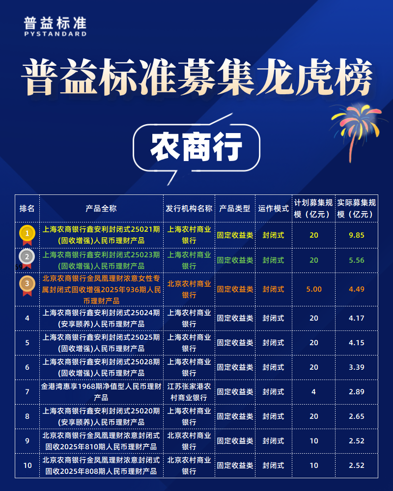 农商行募集规模