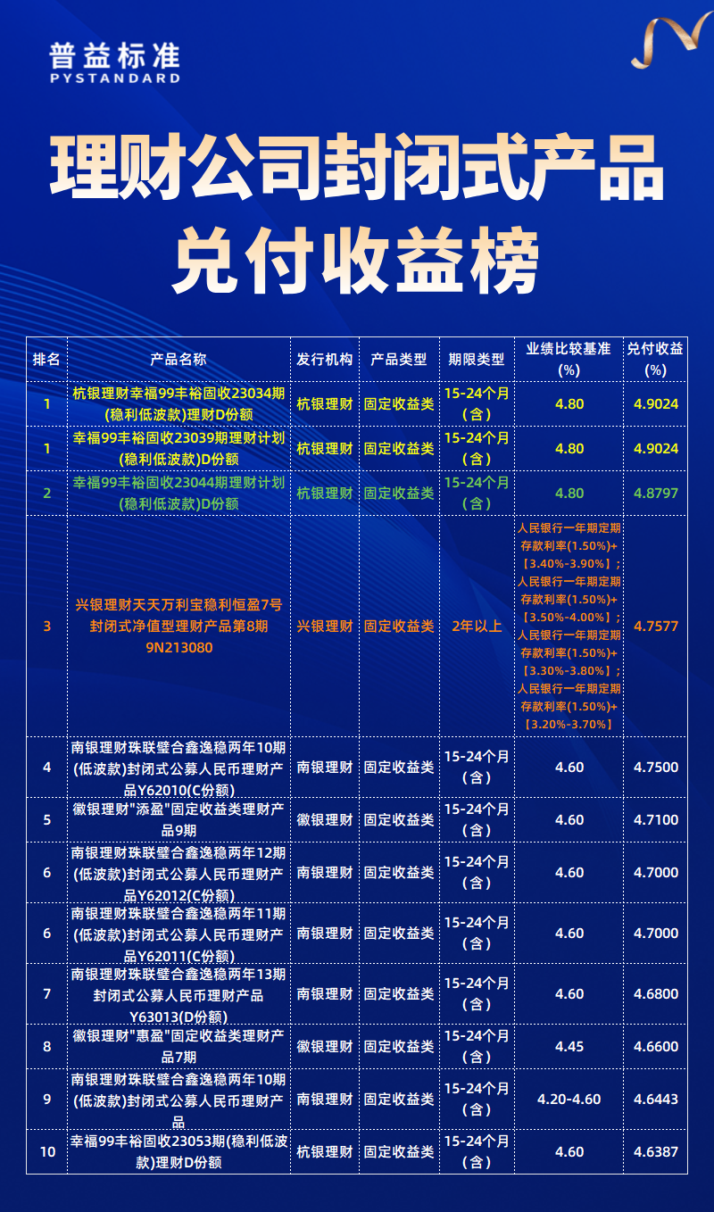 理财公司兑付收益榜