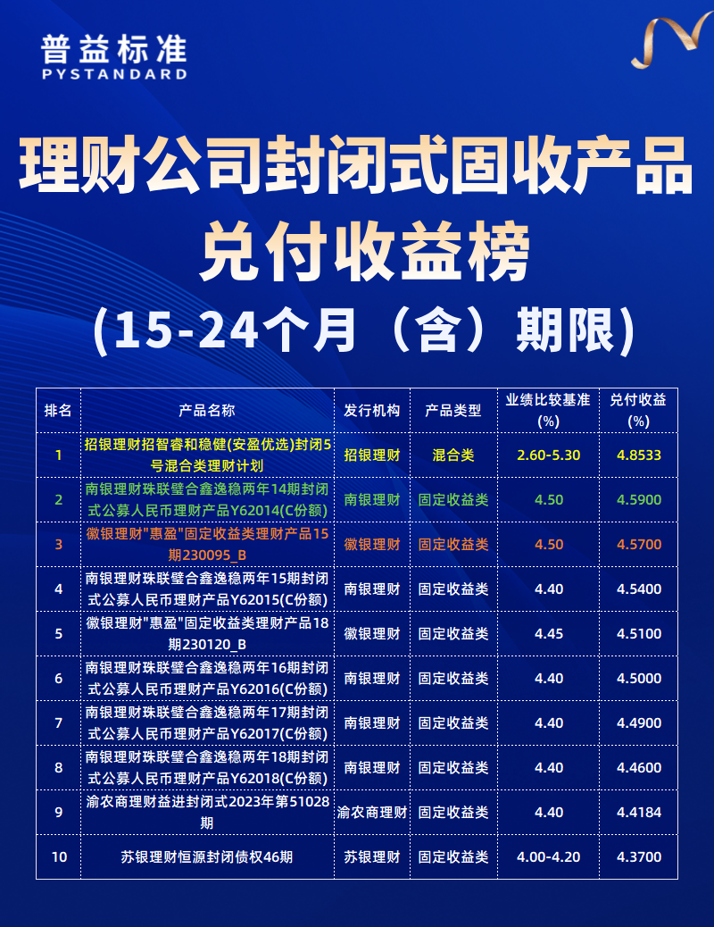 15-24个月（含）期限