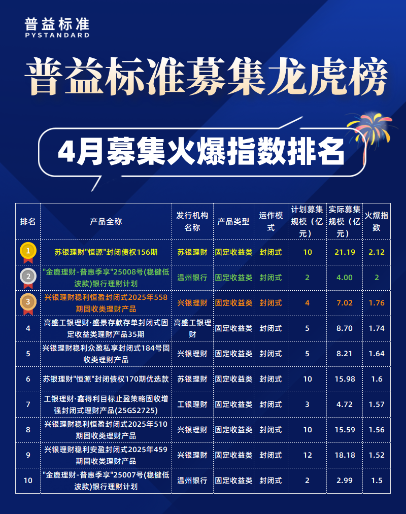 4月募集火爆指数