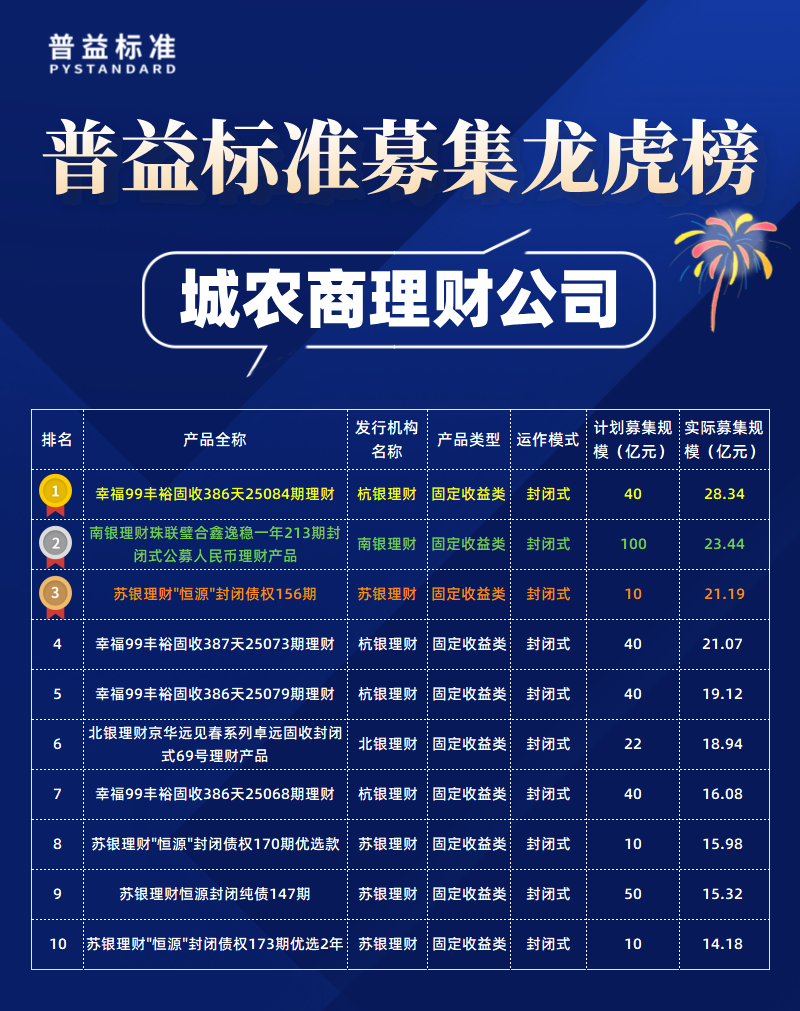 城农商理财公司募集规模
