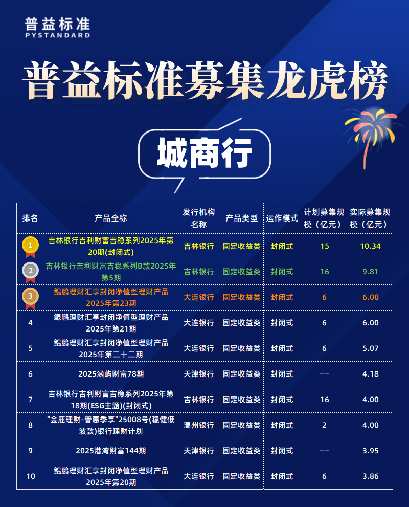 城商行募集规模