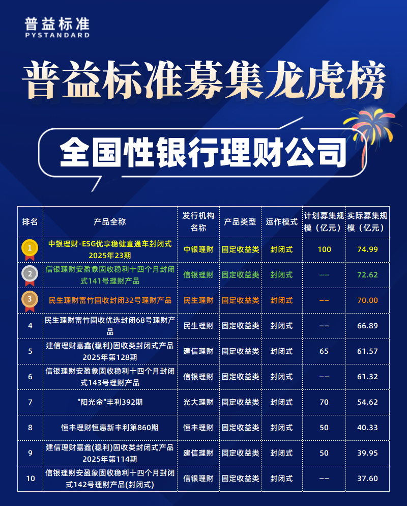 全国性理财公司募集规模-拷贝