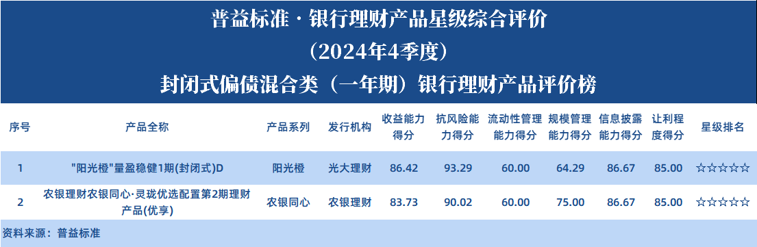 偏债1年
