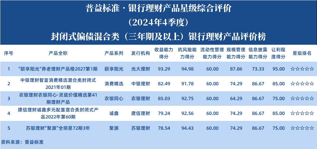 偏债3年