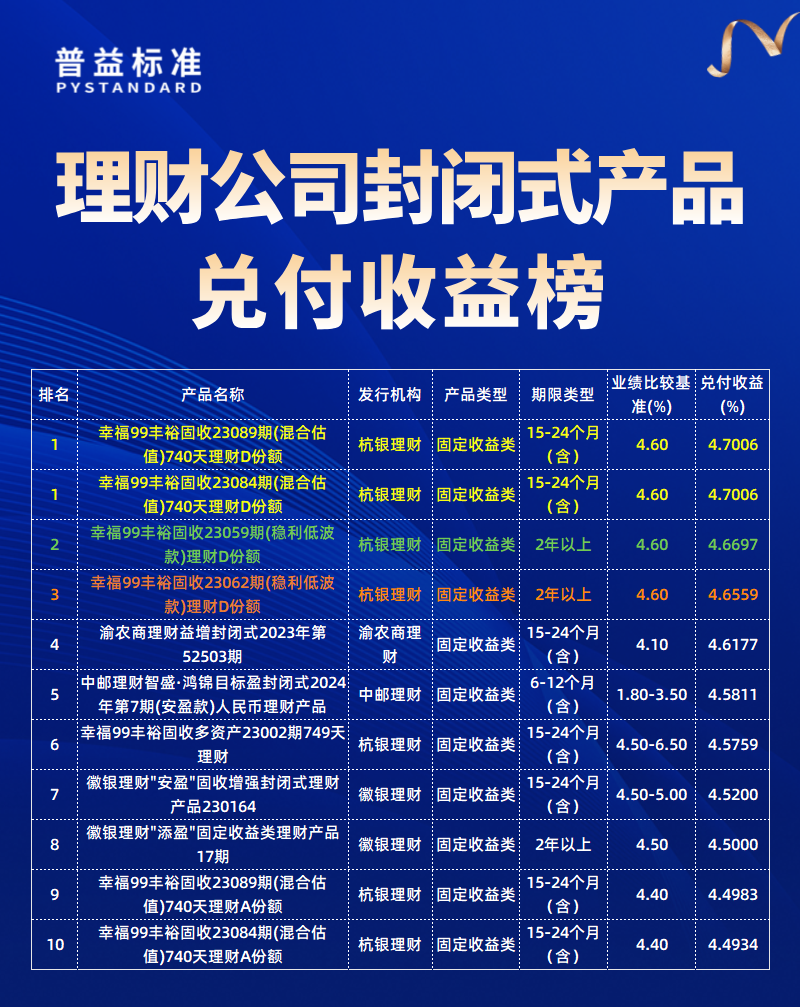 理财公司兑付收益榜