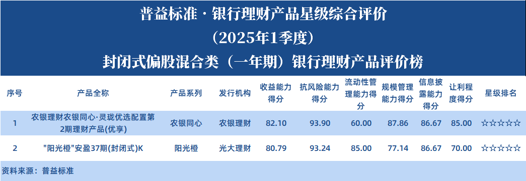 偏股1年