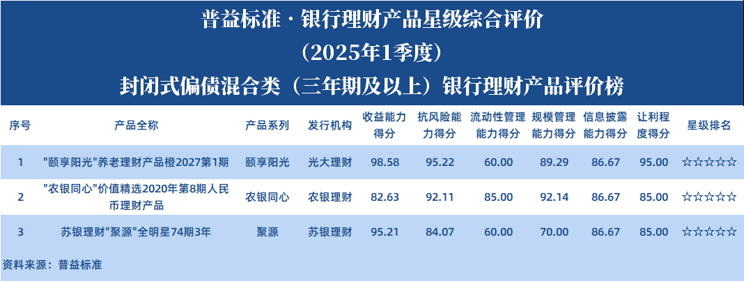 偏债3年