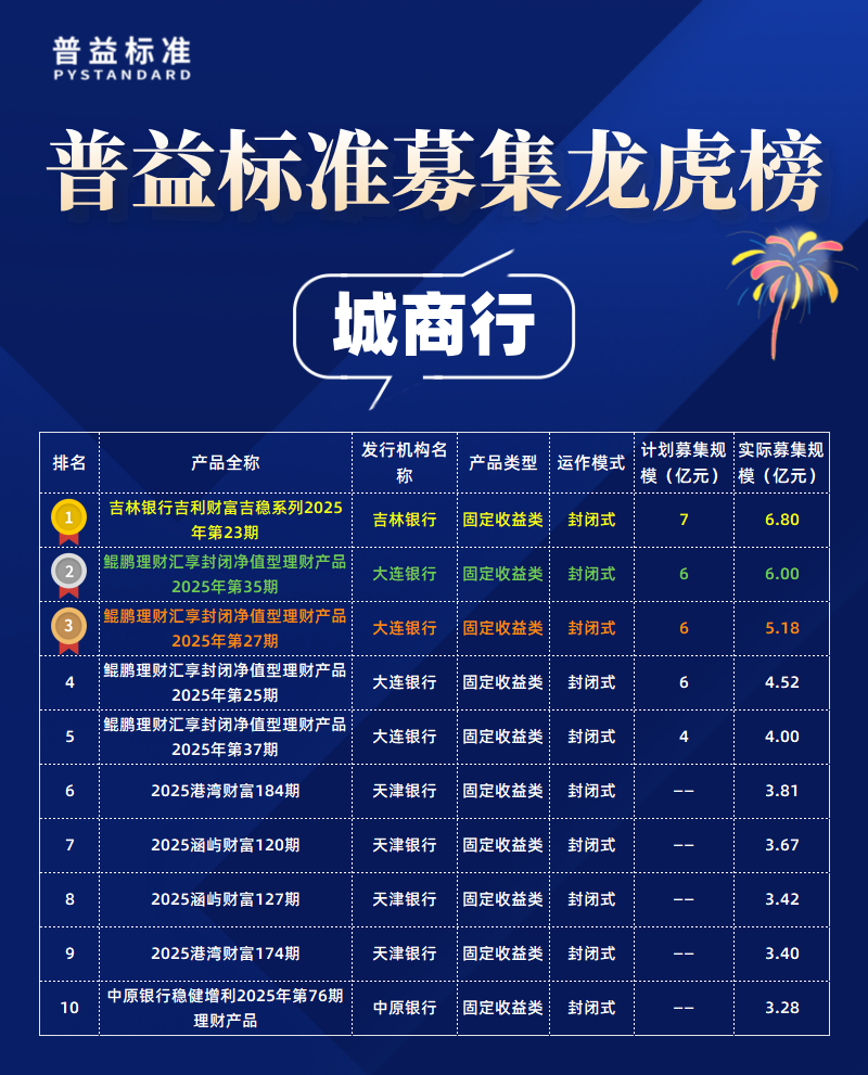 城商行募集规模