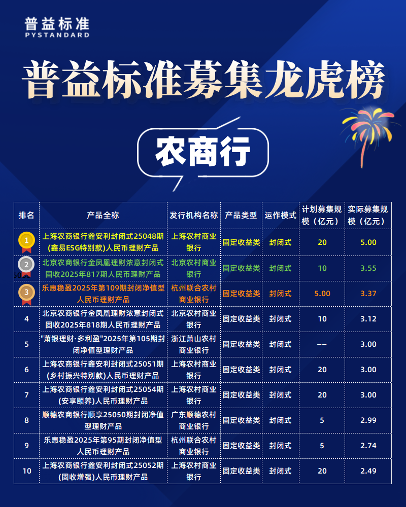 农商行募集规模