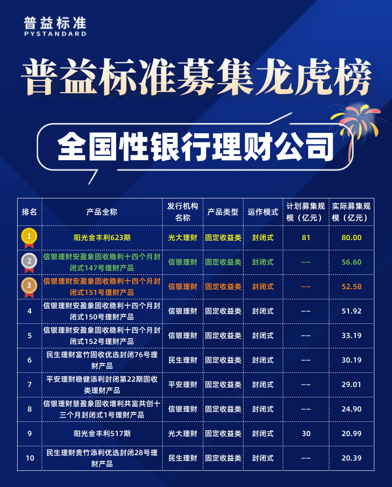 全国性理财公司募集规模