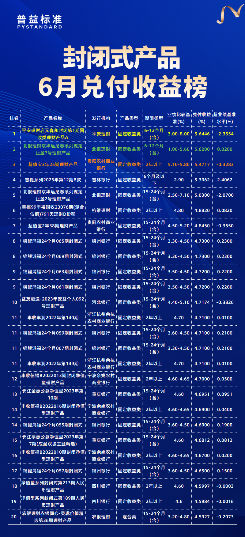 兑付收益总榜