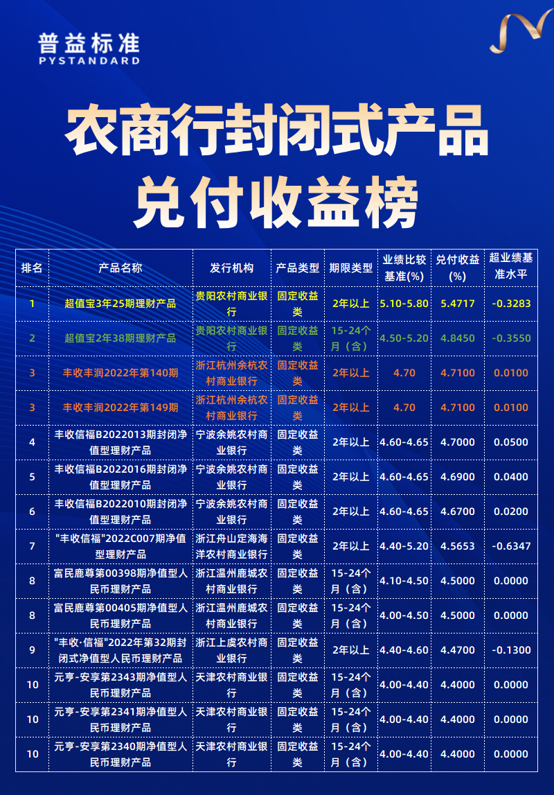 农商行兑付收益榜