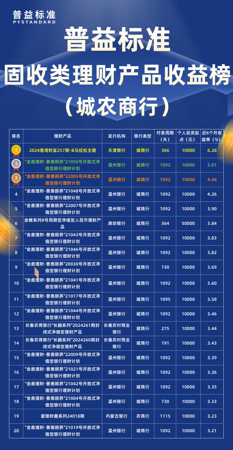 固收类城农商行