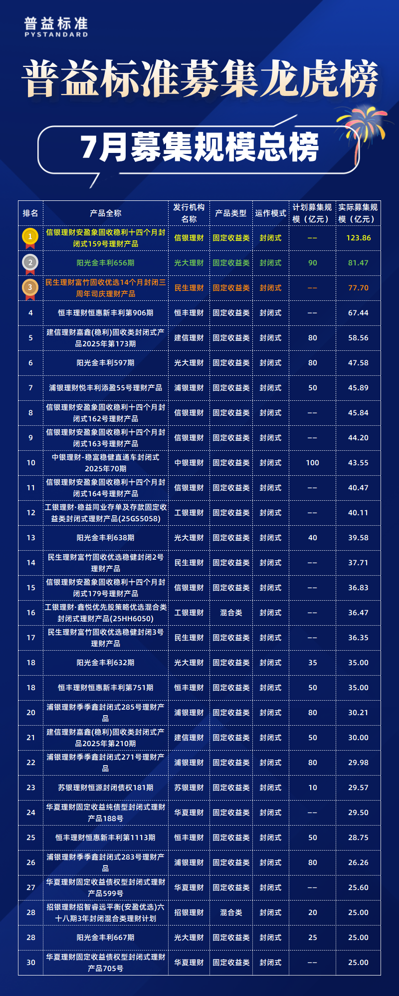 7月总榜募集规模