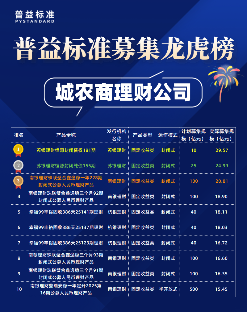 城农商理财公司募集规模-拷贝