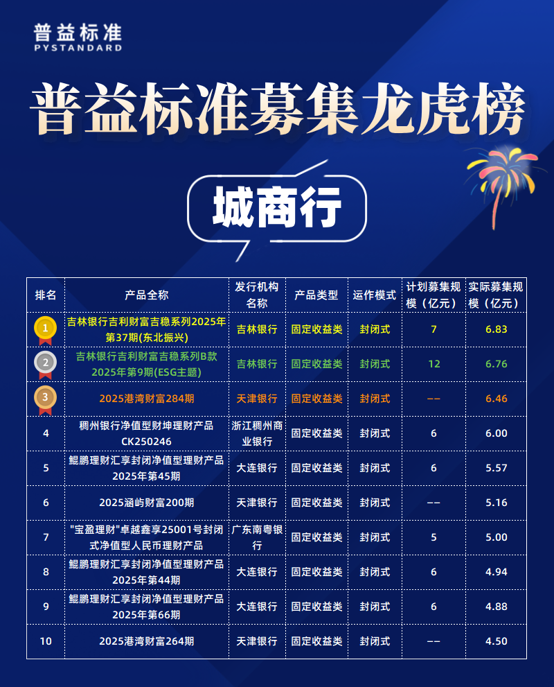 城商行募集规模