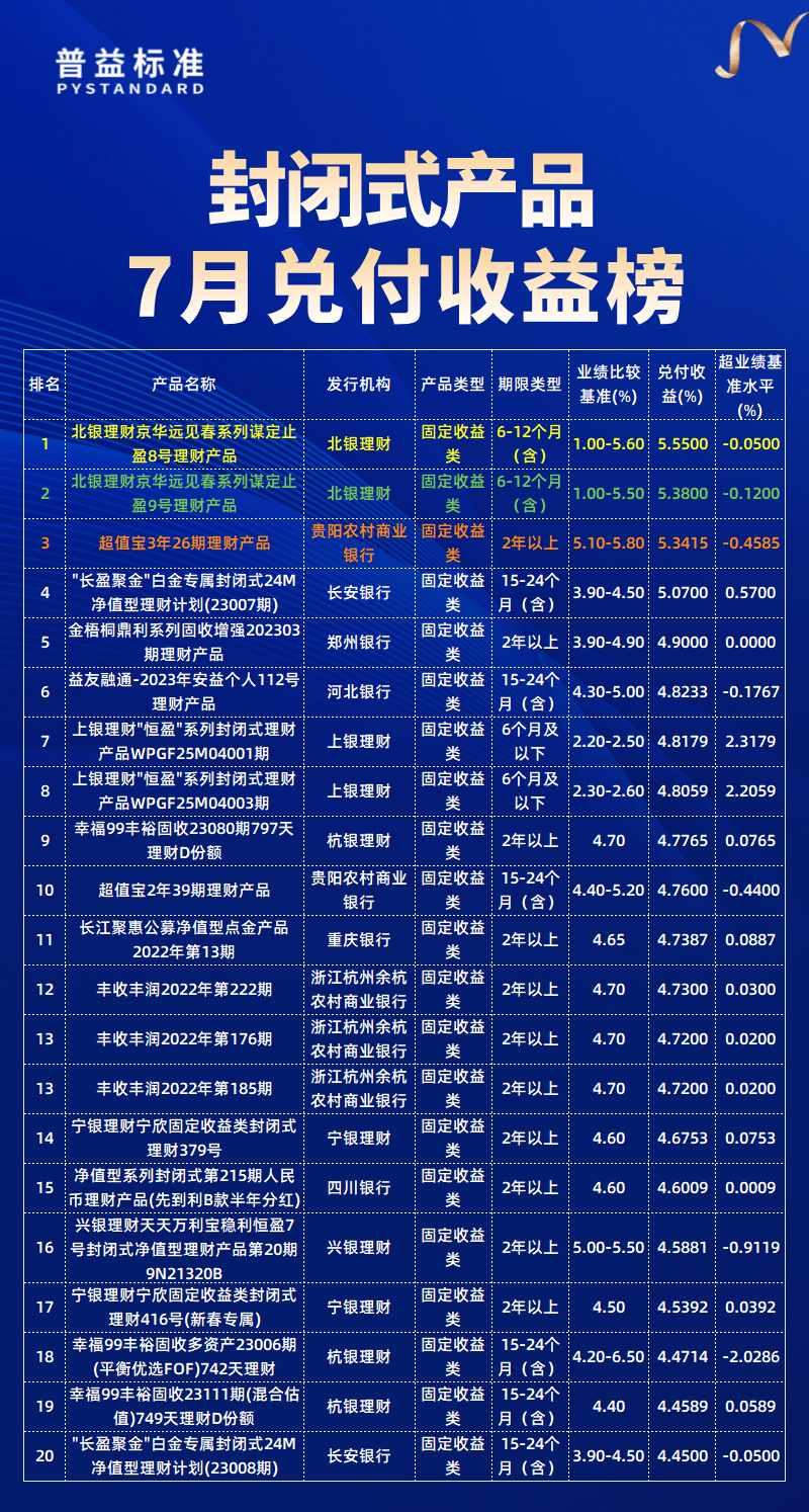 7月兑付总榜