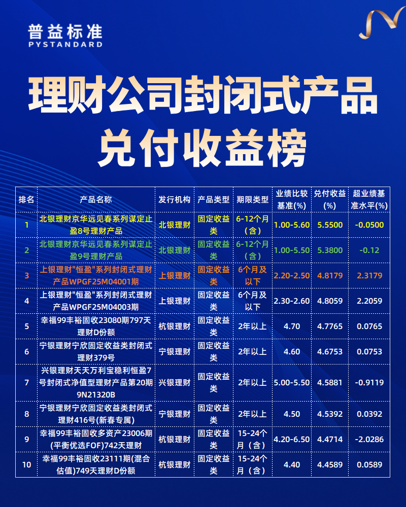 理财公司兑付收益榜