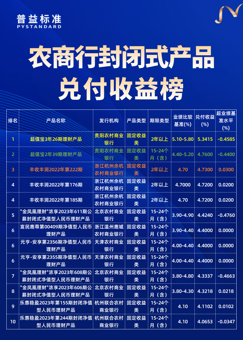 农商行兑付收益榜