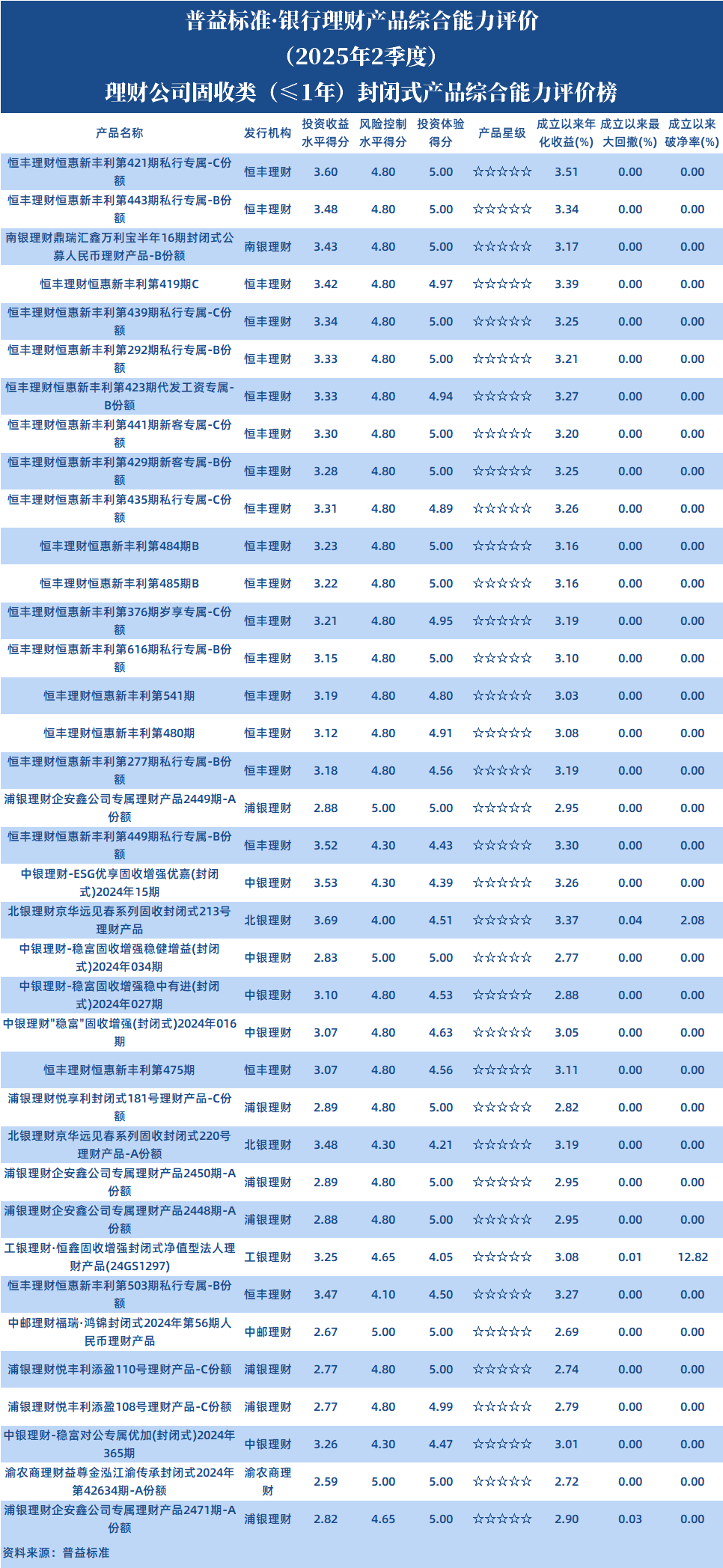 理小于1年封闭