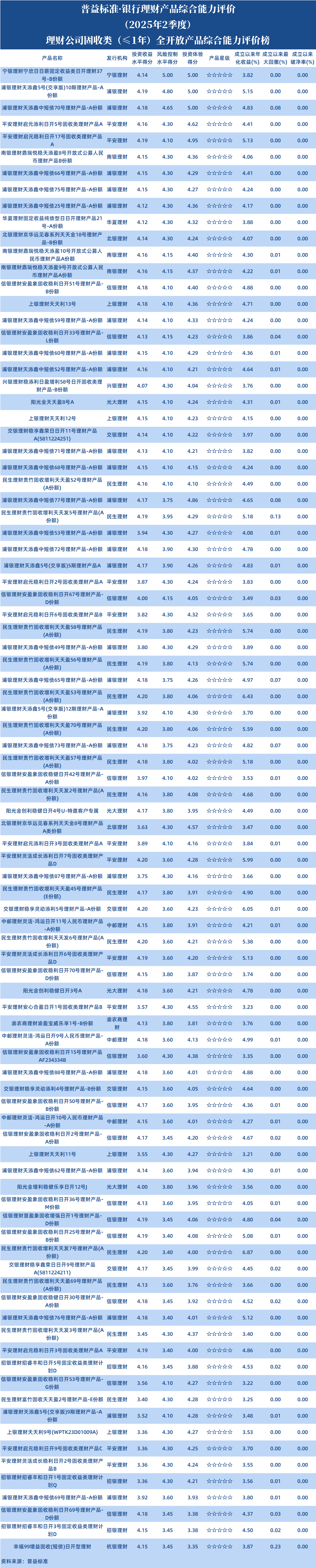 理小于1年全开