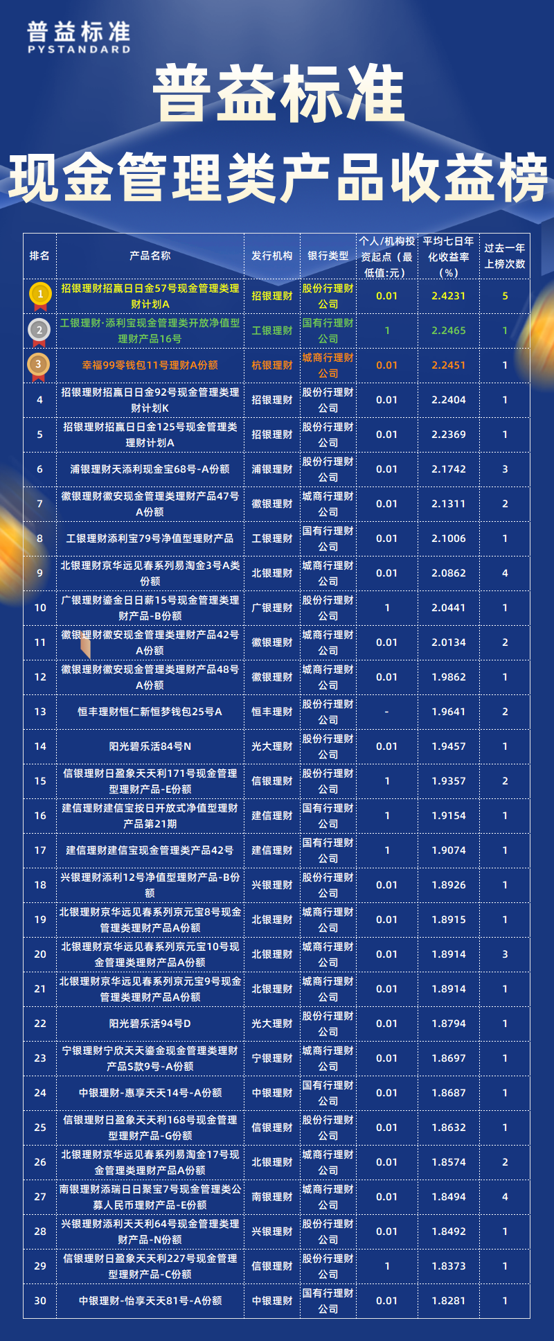 8月现金管理类总榜
