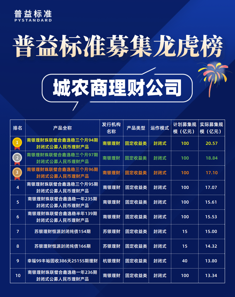 城农商理财公司募集规模