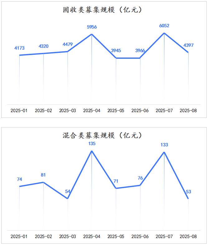 分产品募集规模