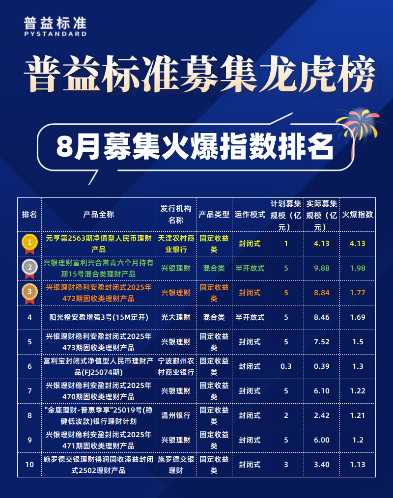 募集火爆指数