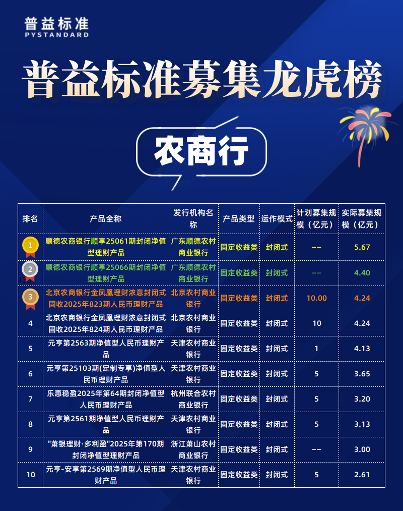 农商行募集规模