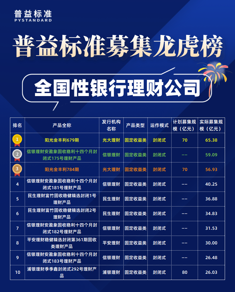 全国性理财公司募集规模