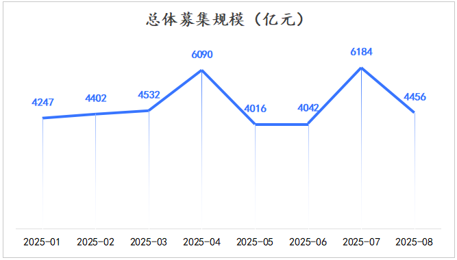 总募集规模