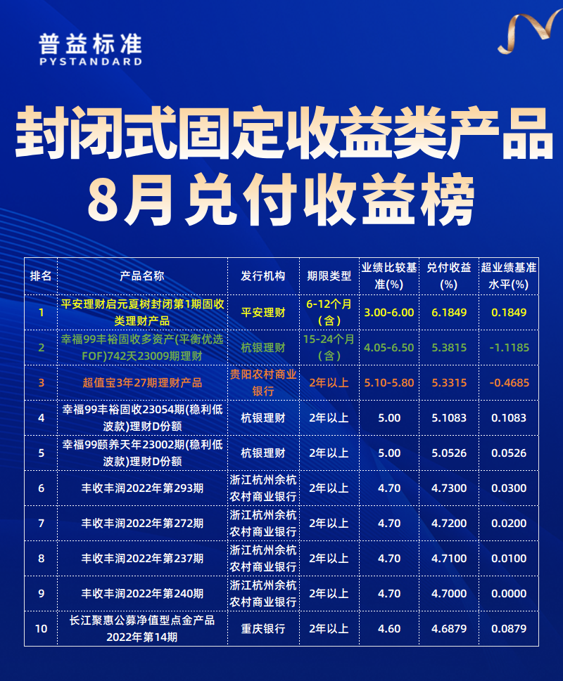 固收类产品兑付收益榜
